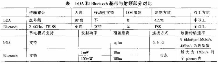 從四個(gè)方面對(duì)藍(lán)牙和IrDA兩種技術(shù)進(jìn)行性能優(yōu)勢(shì)對(duì)比