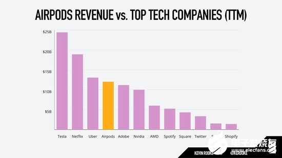 價值600億美元，AirPods單獨營收超過NVIDIA和AMD