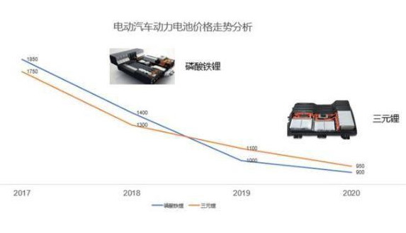 目前电动汽车还有多大的降本空间