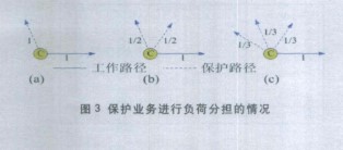 从多个方面对网络结构环形网和网状网进行对比分析