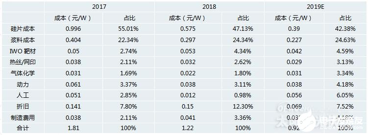 “异质结”电池技术或将成为未来电池技术终极解决方案