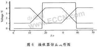 RS 422通信接口芯片系统电路的设计及实验仿真研究