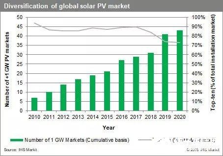 2020年全球PV需求展望：预期中国光伏新增装机量45－50GW
