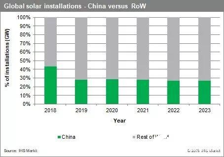 2020年全球PV需求展望：預期中國光伏新增裝機量45－50GW