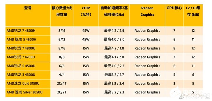CES 2020:AMD发布7nm 8核处理器,...