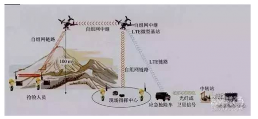 5G基站可以用无人机来组网吗