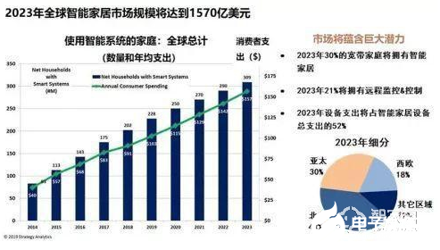谷歌、蘋果、亞馬遜巨頭結(jié)合 智能家居萬億市場終將被激活     