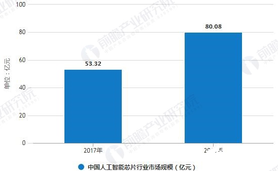 中国人工智能芯片市场规模不断扩大 预计2024年市场规模将近800亿   