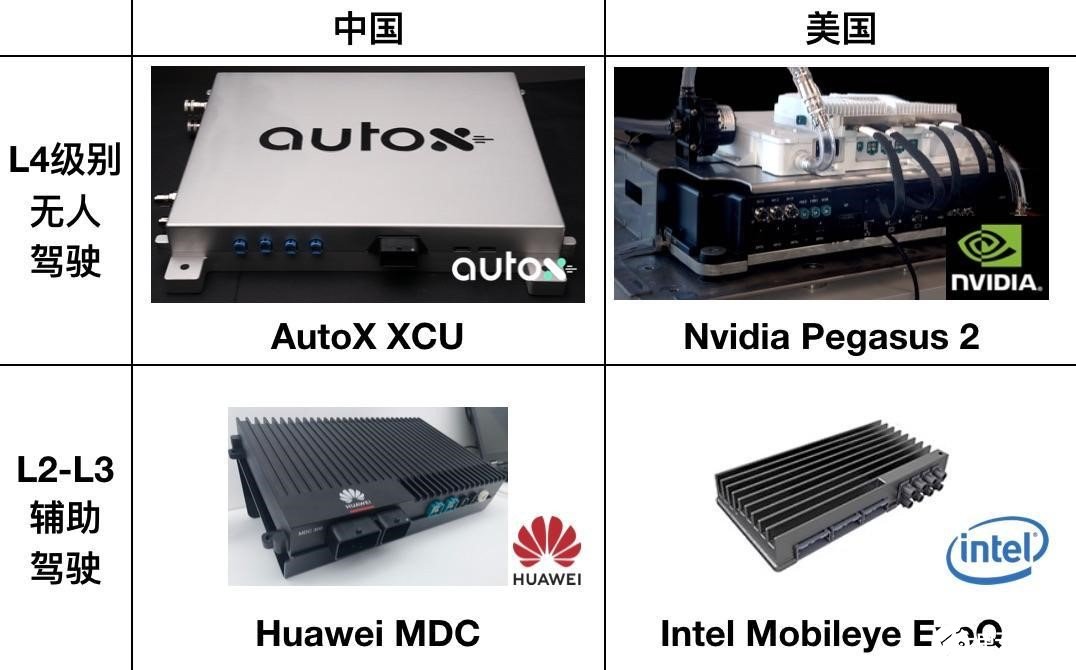 零的突破!AutoX发布中国首个L4级别车载控制器