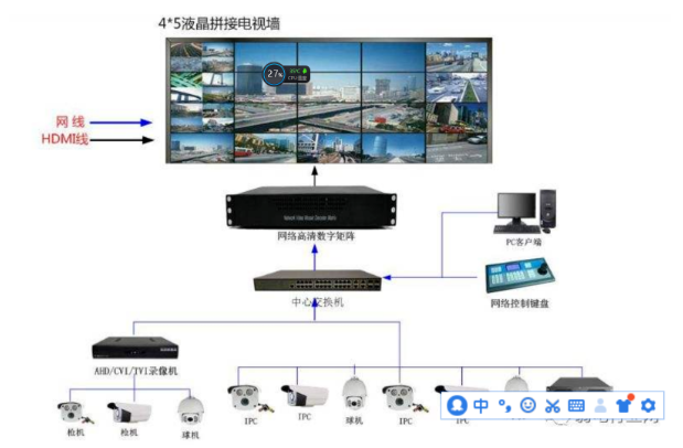 如何让20个摄像头显示在拼接屏上
