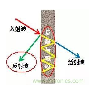 電子產品EMC設計的基本概念以及預防控制方法解析