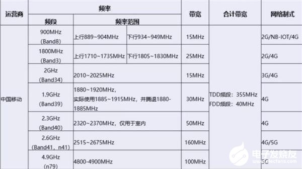 中國廣電拿下4.9GHz頻段意味著什么