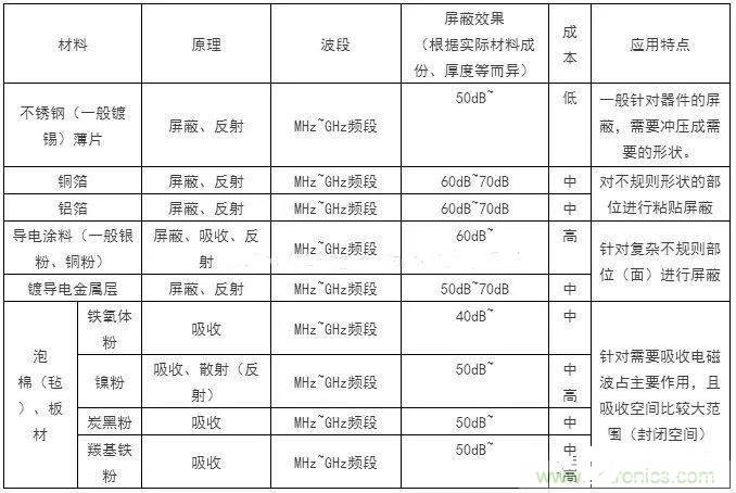 電子產(chǎn)品EMC設計的基本概念以及預防控制方法解析