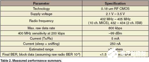 通过采用超低功率RF收发器芯片设计植入式医疗设备的通信系统