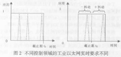 采用COTS新技术对各类工业以太网实时性能评价进行应用研究