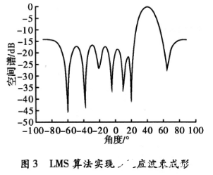 采用MUSIC和LMS算法實(shí)現(xiàn)智能天線系統(tǒng)的設(shè)計(jì)流程概述     