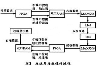 LVDS技術的應用優勢及基于FPGA實現遠端顯示系統的設計