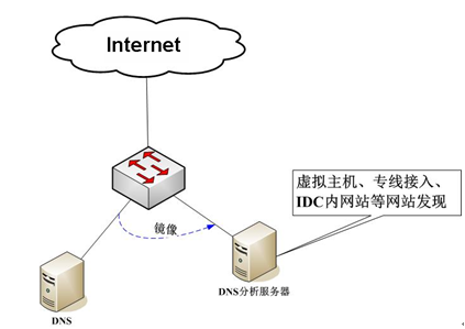 未备案网站如何去发现