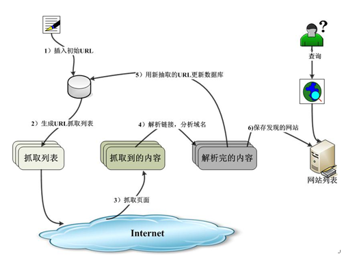 未备案网站如何去发现