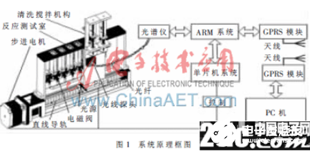 一種基于嵌入式技術(shù)和GPRS技術(shù)的多參數(shù)微小型水質(zhì)監(jiān)測(cè)系統(tǒng)設(shè)計(jì)    