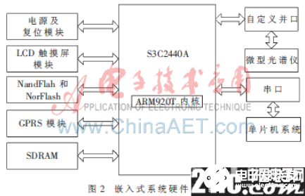 一種基于嵌入式技術(shù)和GPRS技術(shù)的多參數(shù)微小型水質(zhì)監(jiān)測(cè)系統(tǒng)設(shè)計(jì)    