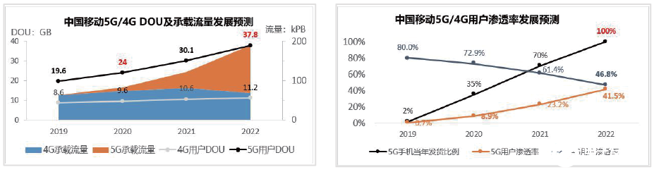 發(fā)展5G同時(shí)如何保持4G網(wǎng)絡(luò)性能成運(yùn)營(yíng)商關(guān)注焦點(diǎn)