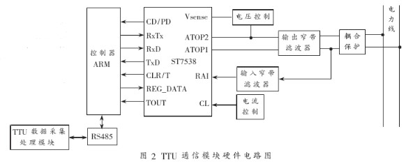 基于电力线载波芯片ST7538实现TTU通信模块的设计