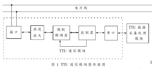 基于電力線載波芯片ST7538實現TTU通信模塊的設計