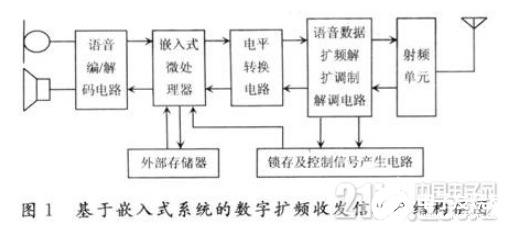 数字扩频