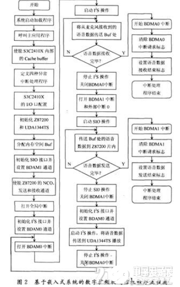 嵌入式系統下的數字擴頻收發信機通信過程概述