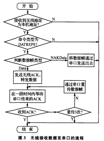 CSMA／CA协议的实现及实现小型ZigBee通信系统个构建