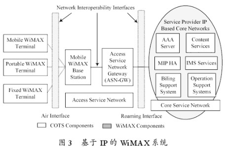 基于IEEE 802.16e技术的WiMAX网络应用方案研究