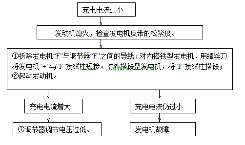 汽车电源系统常见故障检修