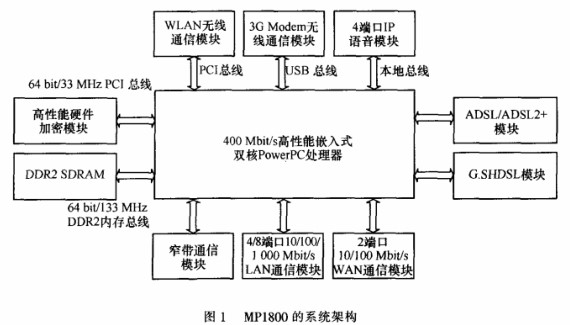 基于MP1800信息通信設備實現支持ICT業務的網關設計