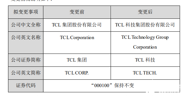 TCL集团变更公司名称为TCL科技