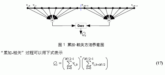 两种频偏估计算法的性能比较