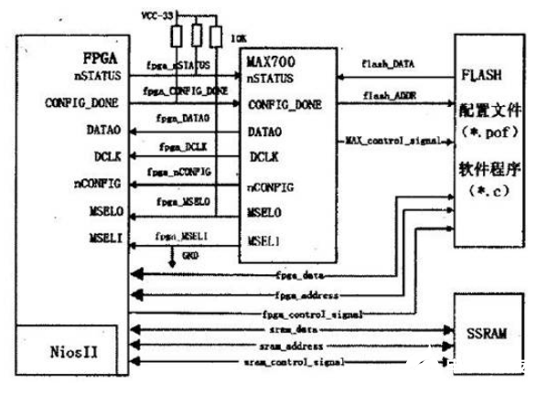 基于FPGA的现Nios II嵌入式系统配置文件下载更新方法介绍    