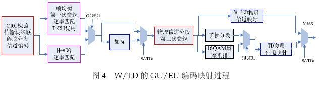 W/TD双模手机收发机的架构及可复用的功能模块分析