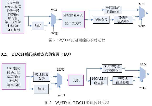 W/TD双模手机收发机的架构及可复用的功能模块分析
