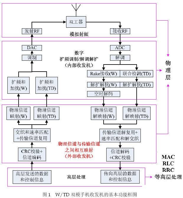 W/TD双模手机收发机的架构及可复用的功能模块分析