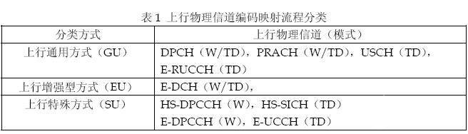 W/TD双模手机收发机的架构及可复用的功能模块分析