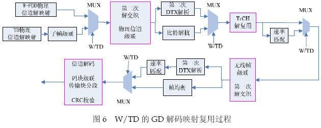 W/TD双模手机收发机的架构及可复用的功能模块分析