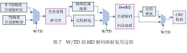 W/TD双模手机收发机的架构及可复用的功能模块分析