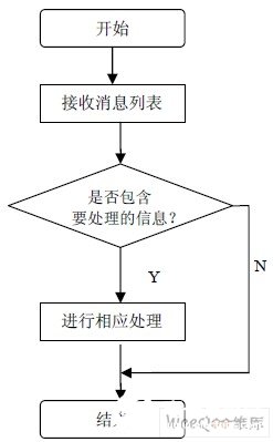 如何实现嵌入式应用的人机界面交互性设计