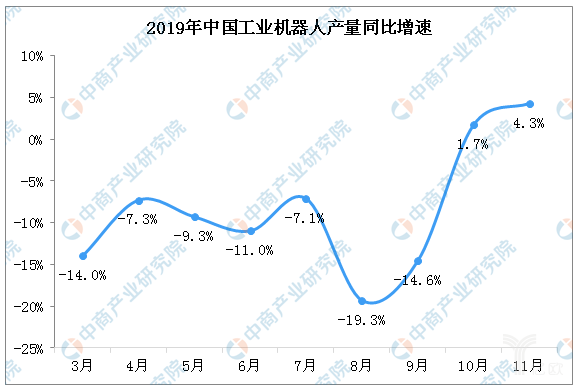 工业机器人产业在新的一年里会迎来拐点吗