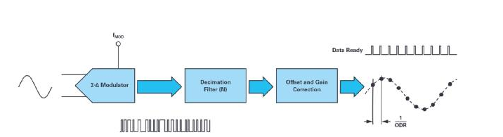 同步关键的分布式系统时，新型Σ-Δ ADC架构可避免中断的数据流