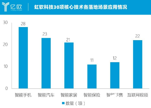 虹软科技惊险一跃 横向突进汽车领域  