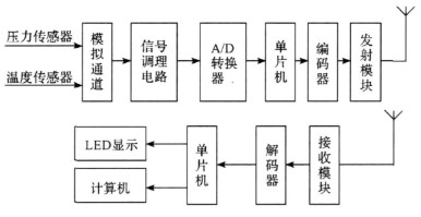 基于無線技術實現壓力傳感器無線采集系統的設計及應用研究