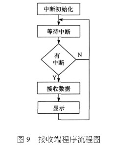 基于无线技术实现压力传感器无线采集系统的设计及应用研究