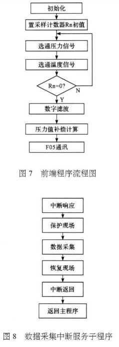 基于无线技术实现压力传感器无线采集系统的设计及应用研究